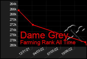 Total Graph of Dame Grey