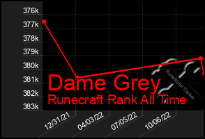 Total Graph of Dame Grey