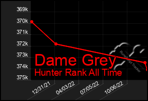 Total Graph of Dame Grey