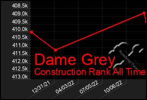 Total Graph of Dame Grey