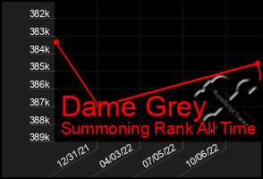 Total Graph of Dame Grey