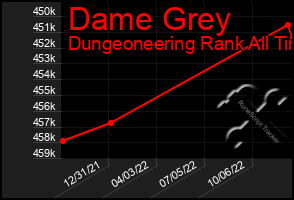 Total Graph of Dame Grey