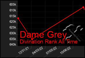 Total Graph of Dame Grey