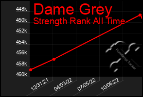 Total Graph of Dame Grey