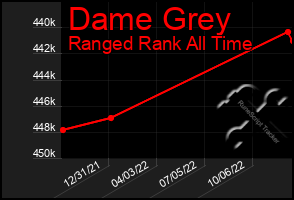 Total Graph of Dame Grey