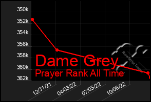 Total Graph of Dame Grey