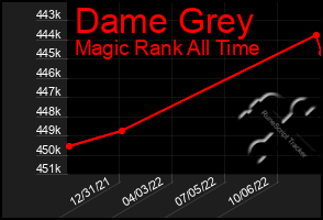 Total Graph of Dame Grey