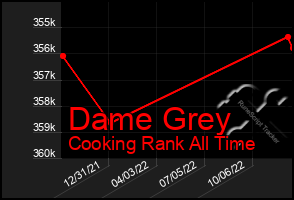 Total Graph of Dame Grey