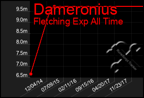 Total Graph of Dameronius