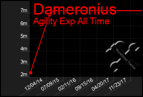 Total Graph of Dameronius