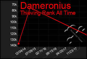 Total Graph of Dameronius