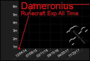 Total Graph of Dameronius