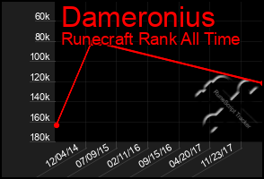 Total Graph of Dameronius