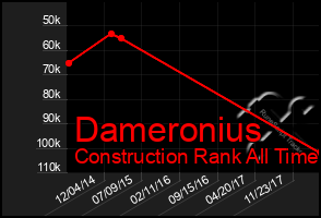 Total Graph of Dameronius