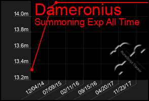 Total Graph of Dameronius