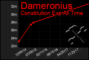 Total Graph of Dameronius