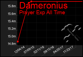 Total Graph of Dameronius