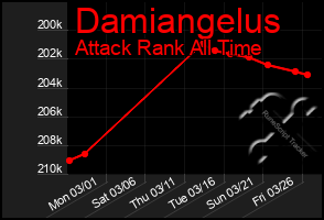Total Graph of Damiangelus