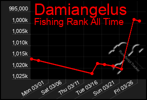 Total Graph of Damiangelus