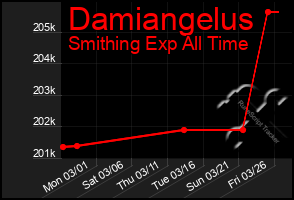 Total Graph of Damiangelus