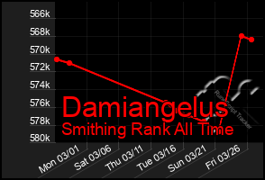 Total Graph of Damiangelus