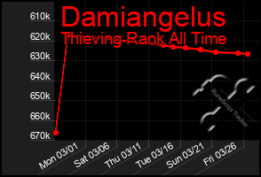 Total Graph of Damiangelus
