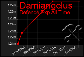 Total Graph of Damiangelus