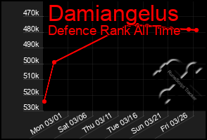 Total Graph of Damiangelus