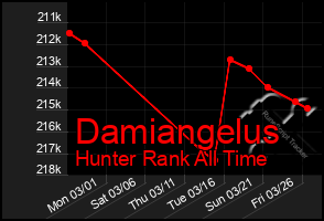 Total Graph of Damiangelus