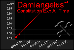 Total Graph of Damiangelus