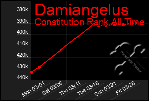 Total Graph of Damiangelus