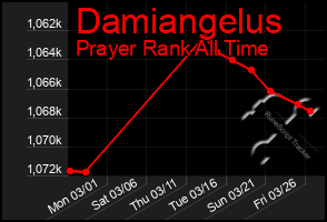 Total Graph of Damiangelus