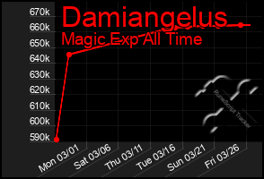 Total Graph of Damiangelus