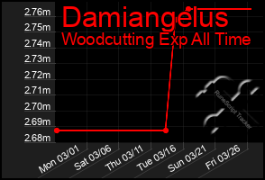 Total Graph of Damiangelus