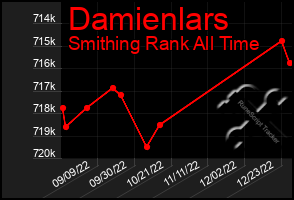 Total Graph of Damienlars