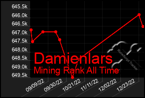 Total Graph of Damienlars
