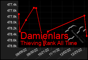 Total Graph of Damienlars