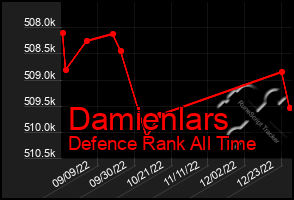 Total Graph of Damienlars