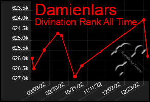 Total Graph of Damienlars