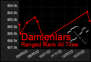 Total Graph of Damienlars