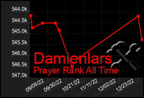 Total Graph of Damienlars