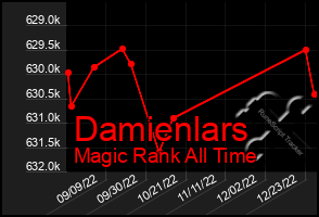 Total Graph of Damienlars