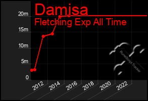 Total Graph of Damisa