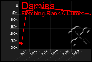 Total Graph of Damisa