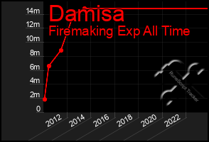 Total Graph of Damisa