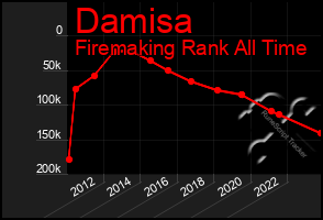 Total Graph of Damisa