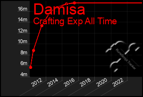 Total Graph of Damisa