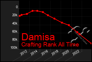 Total Graph of Damisa