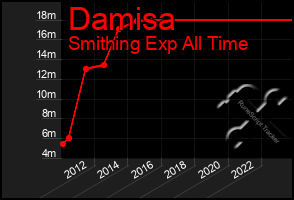 Total Graph of Damisa