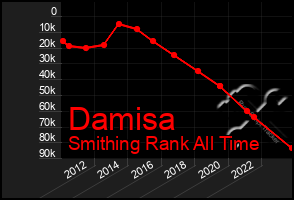 Total Graph of Damisa